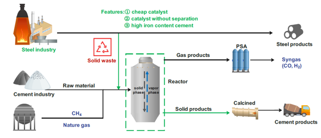 Production of Diethyl Terephthalate from Biomass-Derived Muconic Acid Production of Diethyl Terephthalate from Biomass-Derived Muconic Acid